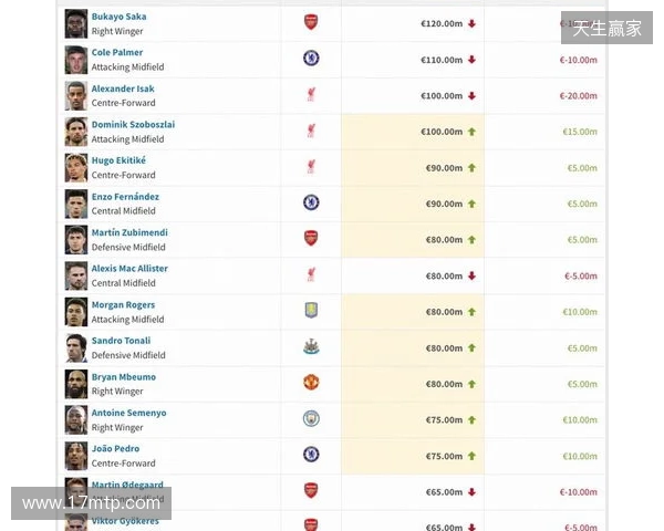 英超身价更新:哈兰德2亿欧居首,萨卡降至1.2亿欧,索博涨至1亿欧 英超身价更新:哈兰德2亿欧居首,萨卡降至1.2亿欧,索博涨至1亿欧